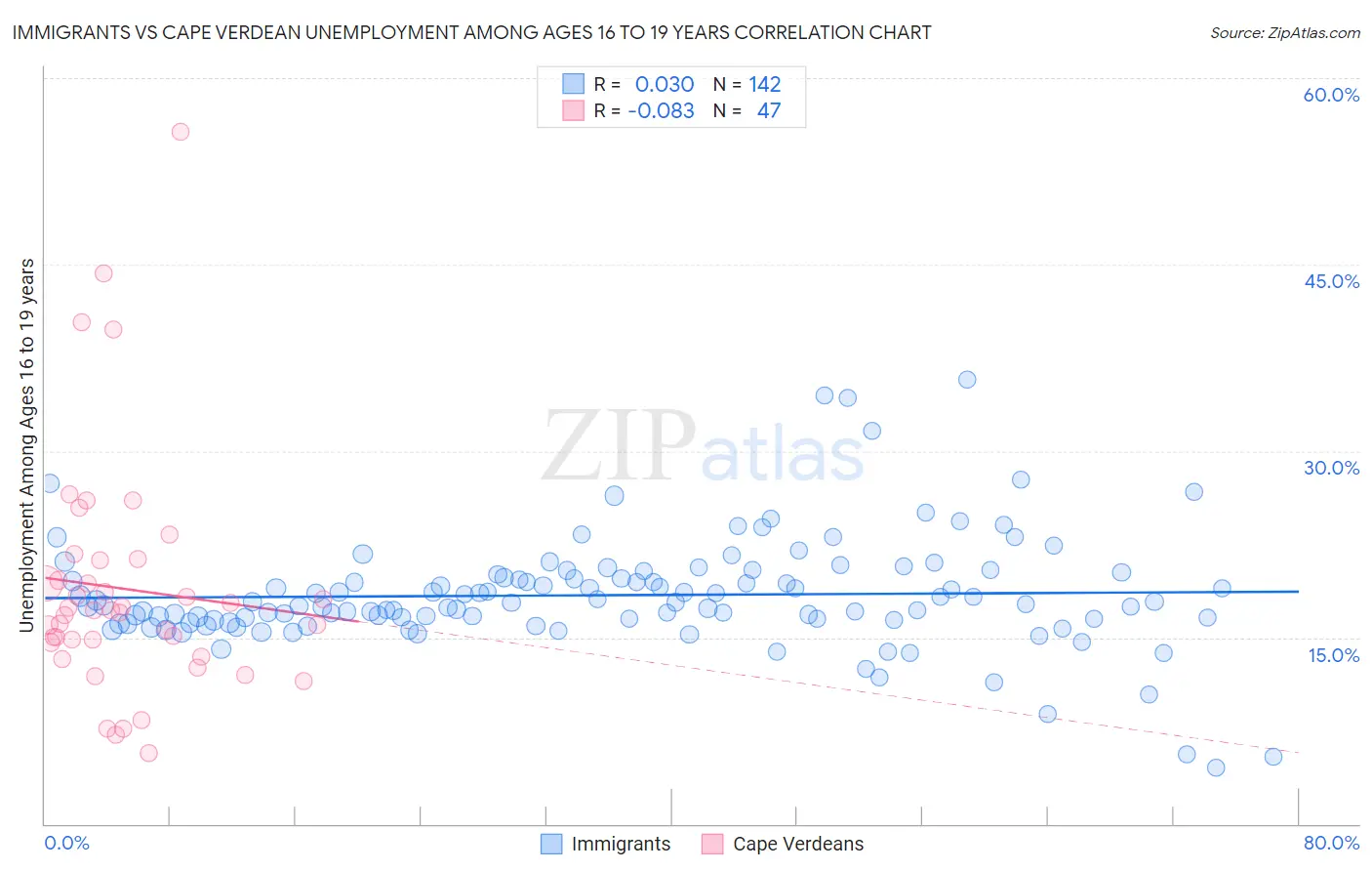 Immigrants vs Cape Verdean Unemployment Among Ages 16 to 19 years