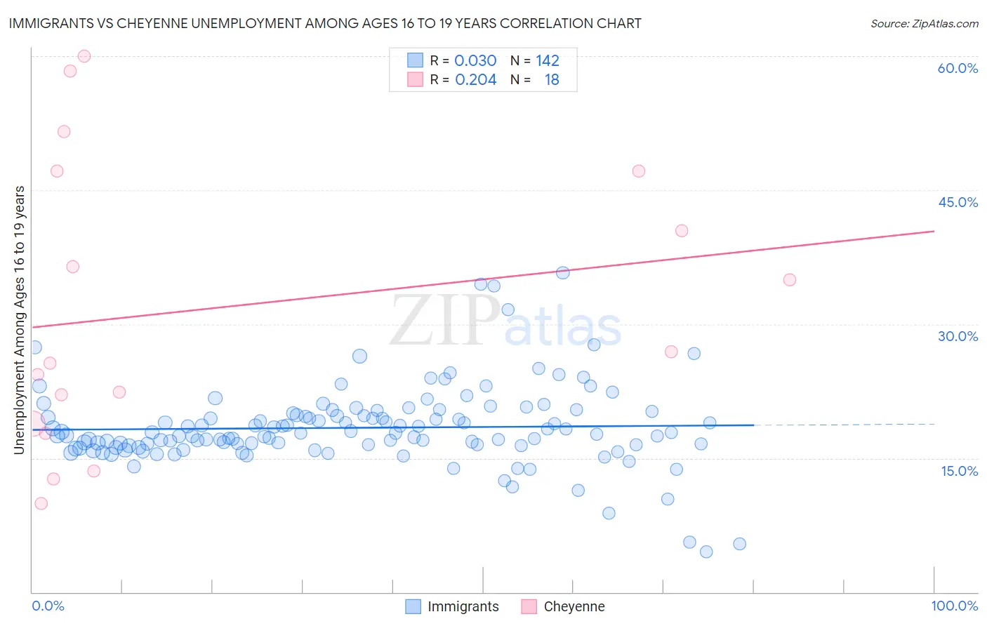 Immigrants vs Cheyenne Unemployment Among Ages 16 to 19 years