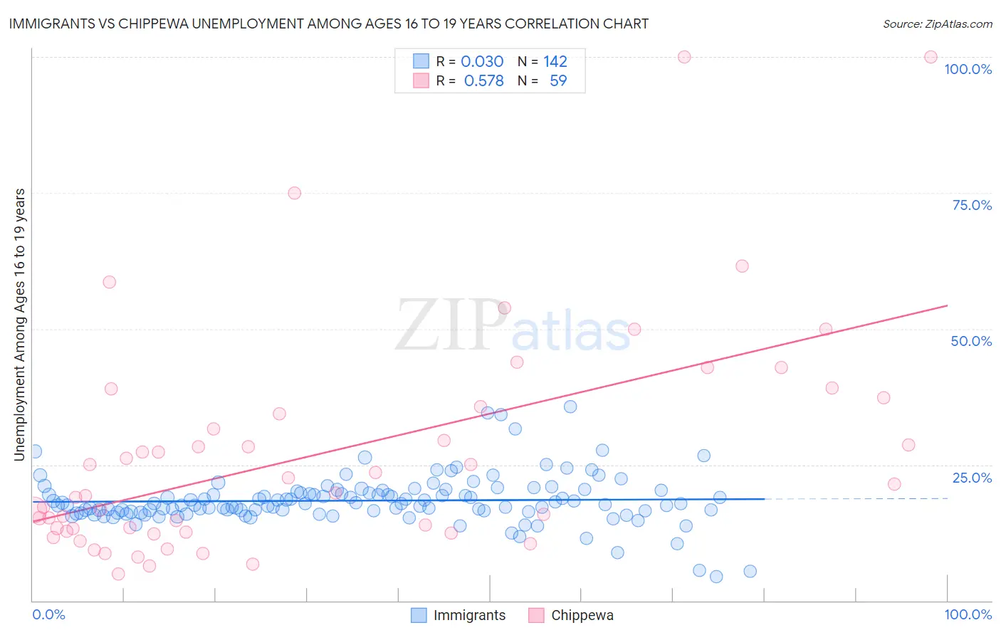 Immigrants vs Chippewa Unemployment Among Ages 16 to 19 years