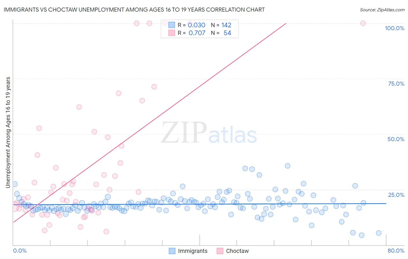 Immigrants vs Choctaw Unemployment Among Ages 16 to 19 years