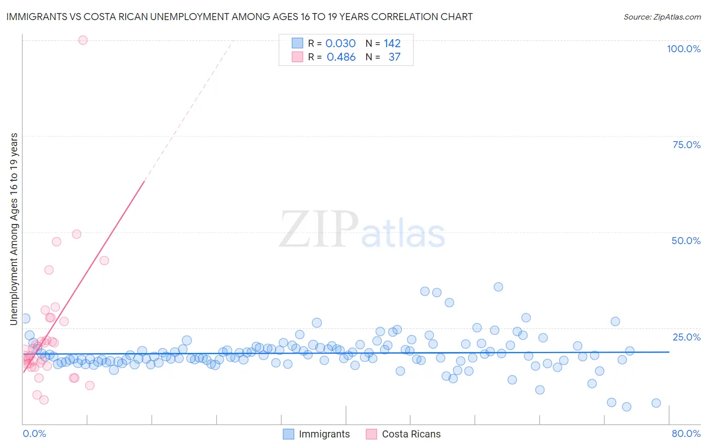 Immigrants vs Costa Rican Unemployment Among Ages 16 to 19 years