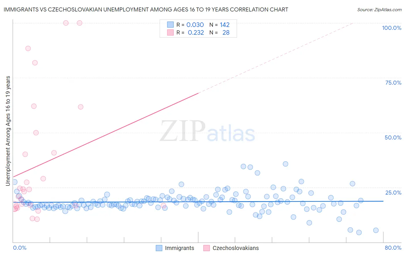Immigrants vs Czechoslovakian Unemployment Among Ages 16 to 19 years