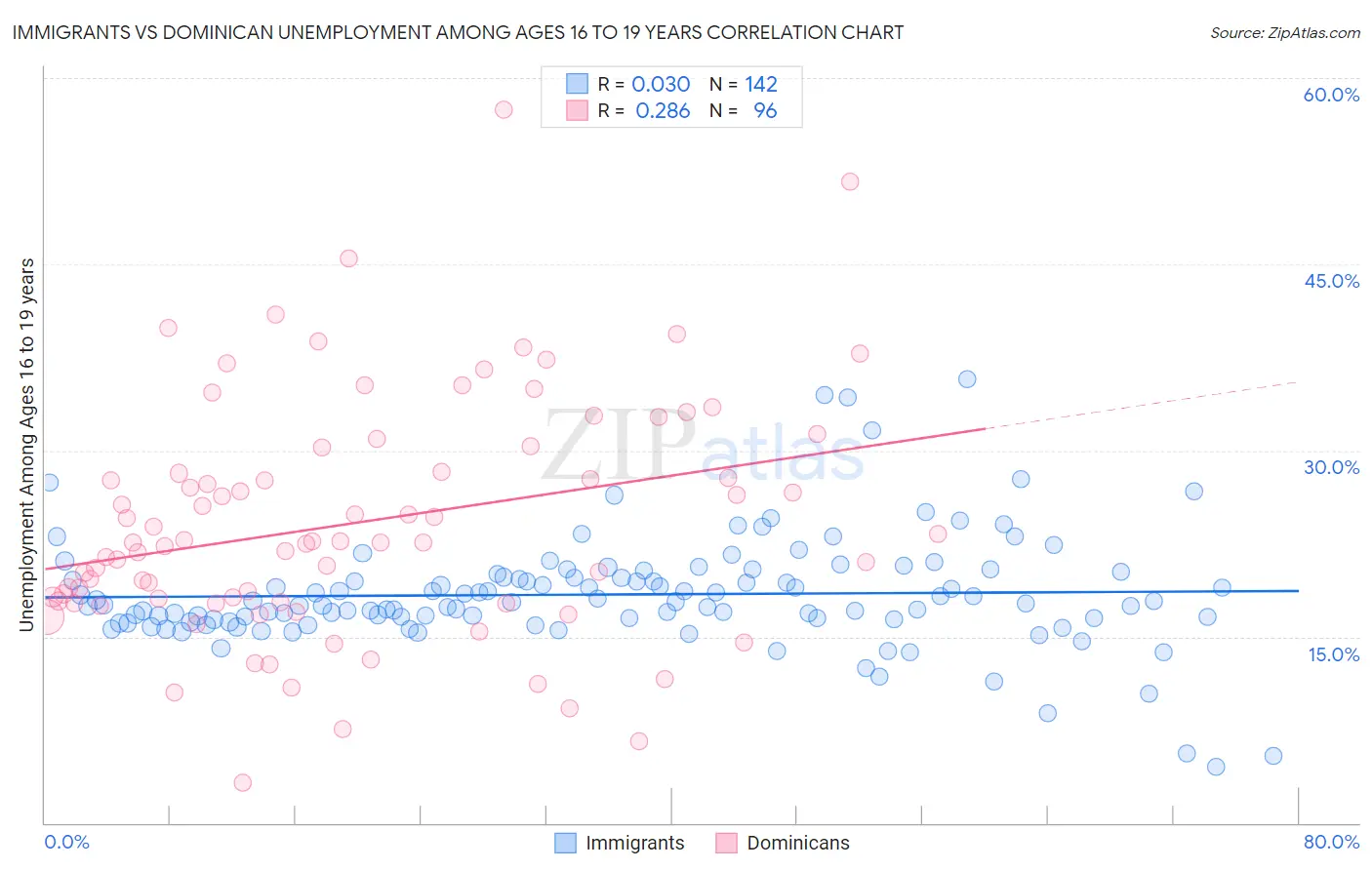 Immigrants vs Dominican Unemployment Among Ages 16 to 19 years