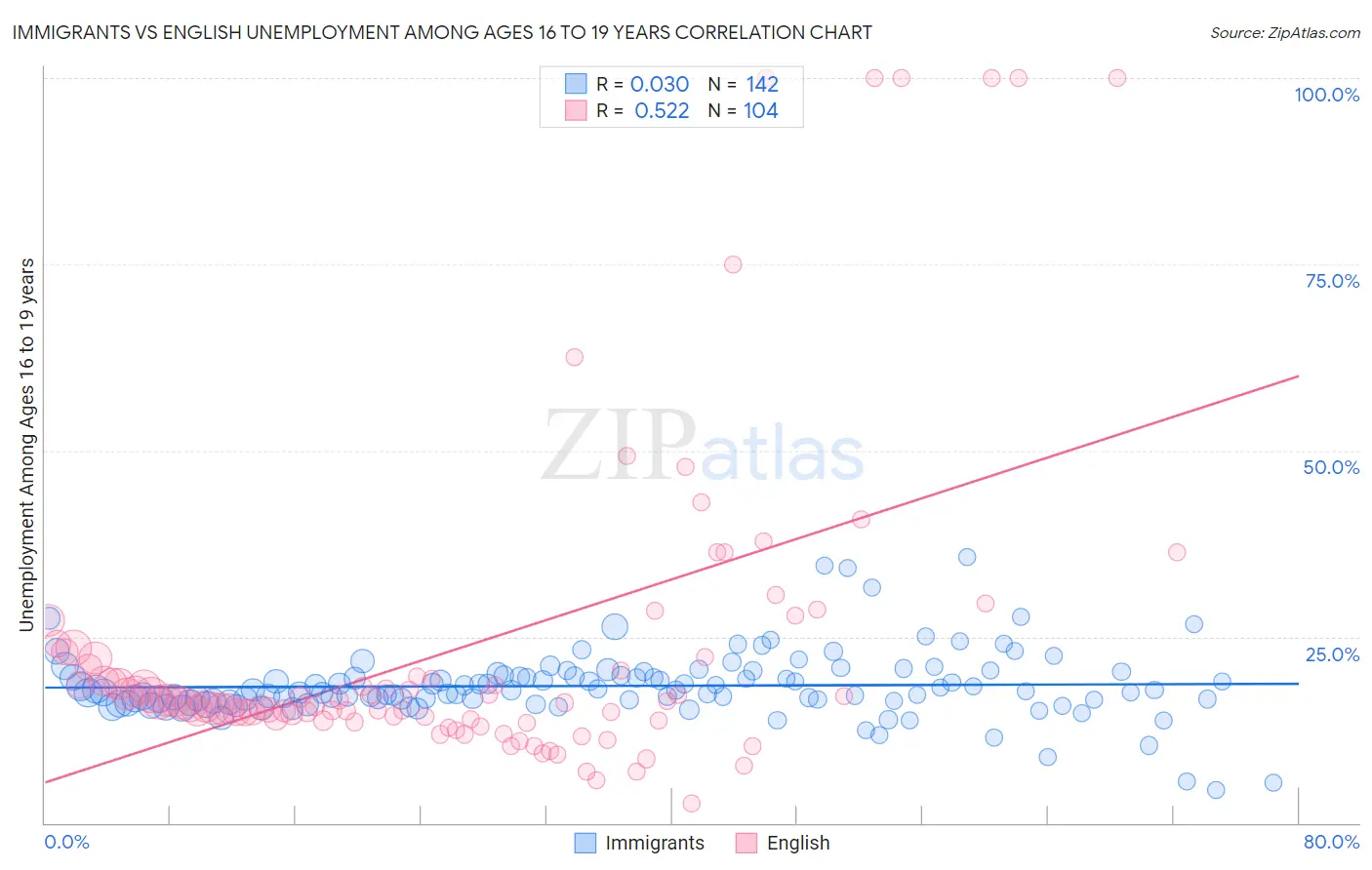 Immigrants vs English Unemployment Among Ages 16 to 19 years
