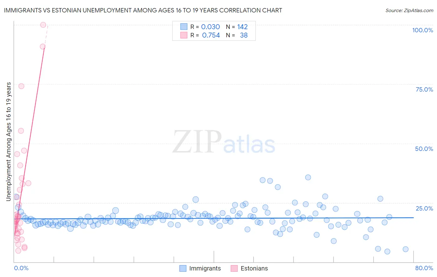 Immigrants vs Estonian Unemployment Among Ages 16 to 19 years