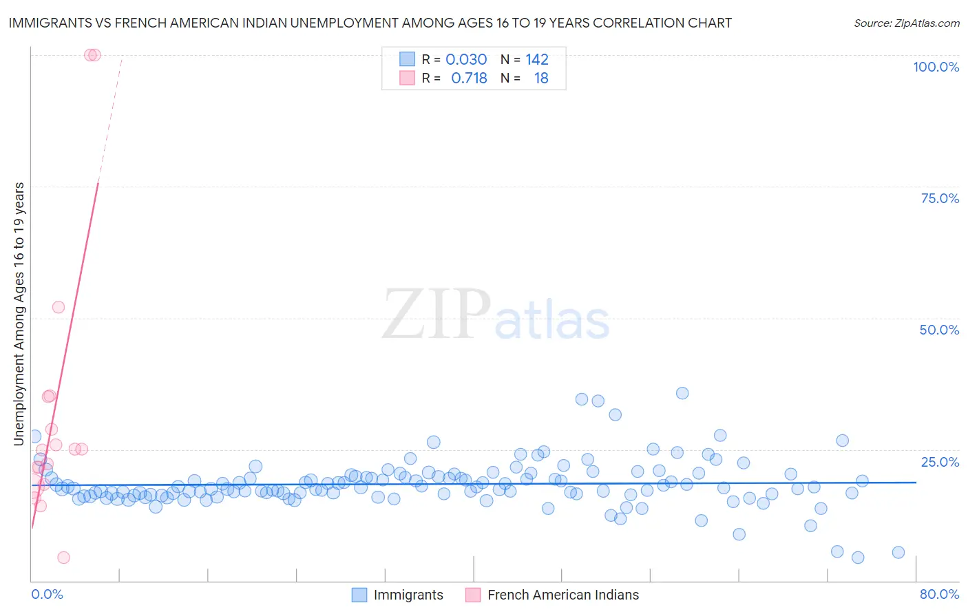 Immigrants vs French American Indian Unemployment Among Ages 16 to 19 years