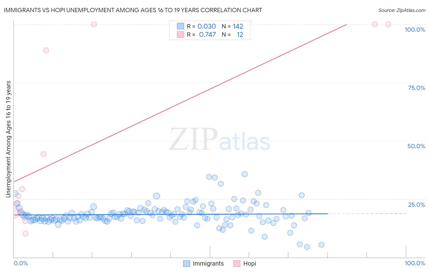 Immigrants vs Hopi Unemployment Among Ages 16 to 19 years