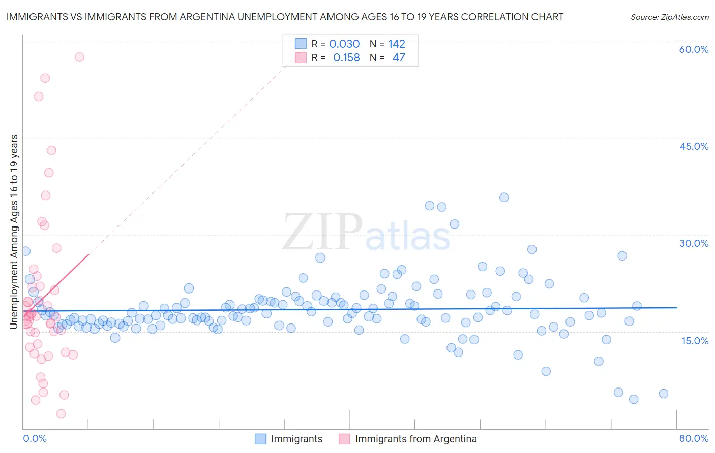 Immigrants vs Immigrants from Argentina Unemployment Among Ages 16 to 19 years