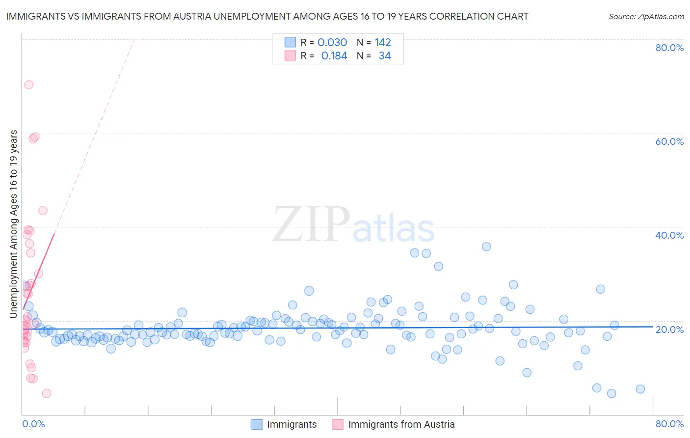 Immigrants vs Immigrants from Austria Unemployment Among Ages 16 to 19 years