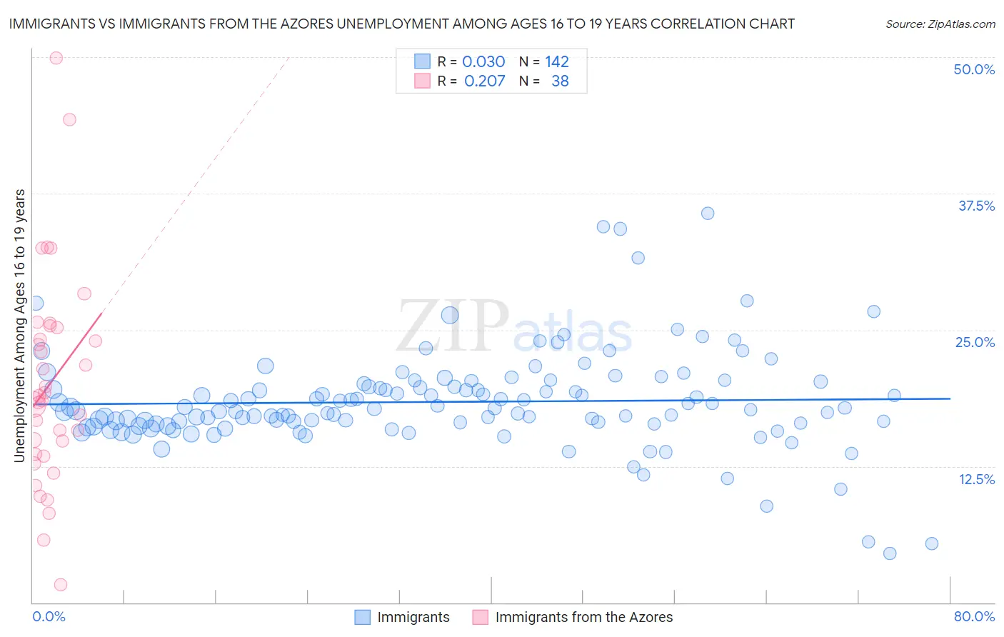 Immigrants vs Immigrants from the Azores Unemployment Among Ages 16 to 19 years
