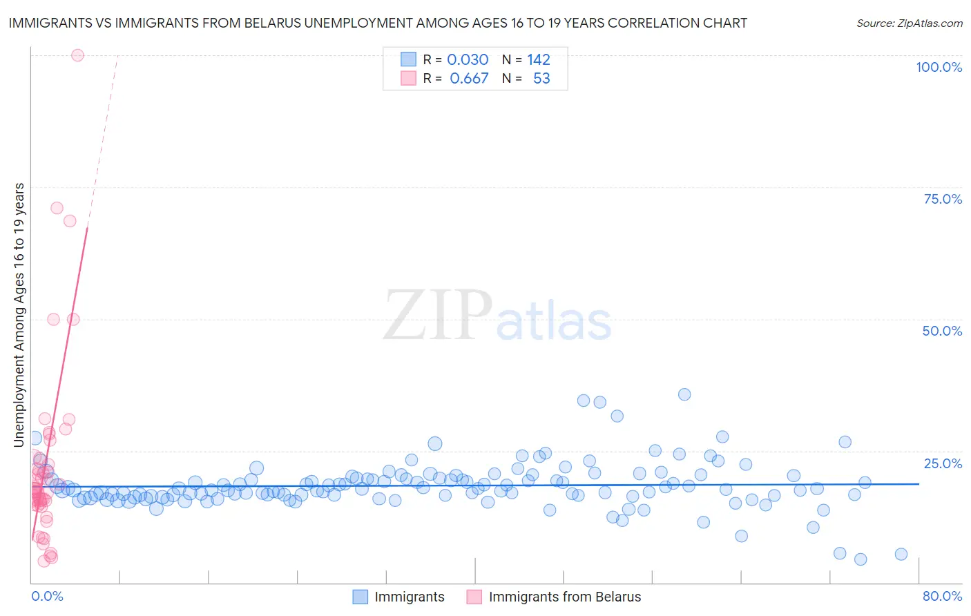 Immigrants vs Immigrants from Belarus Unemployment Among Ages 16 to 19 years