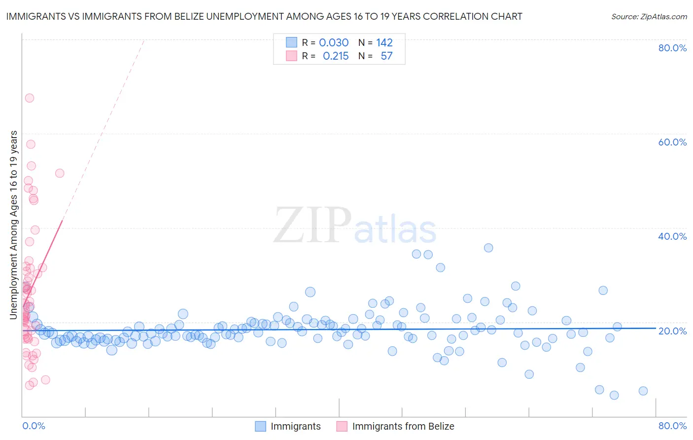 Immigrants vs Immigrants from Belize Unemployment Among Ages 16 to 19 years