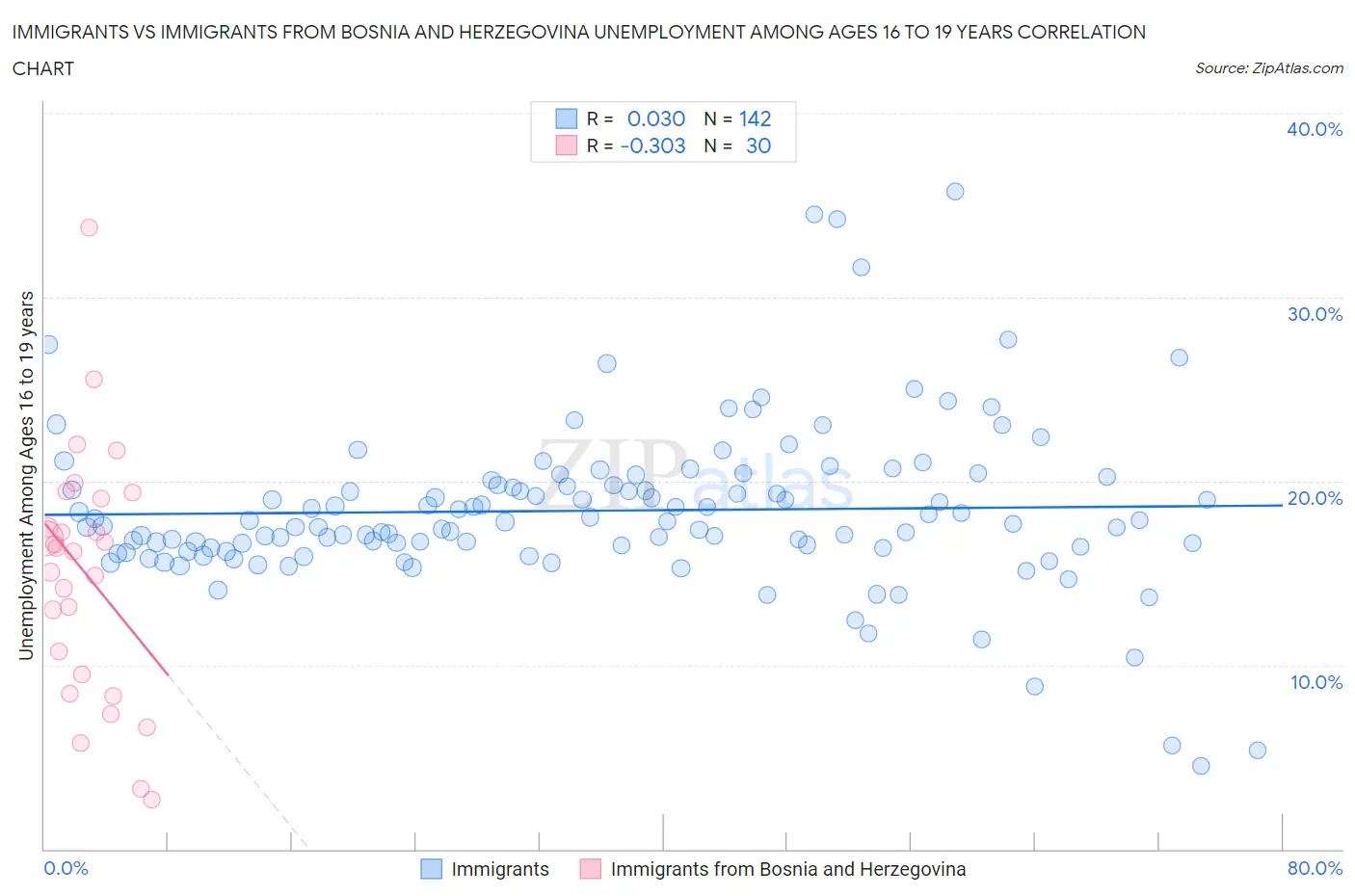 Immigrants vs Immigrants from Bosnia and Herzegovina Unemployment Among Ages 16 to 19 years