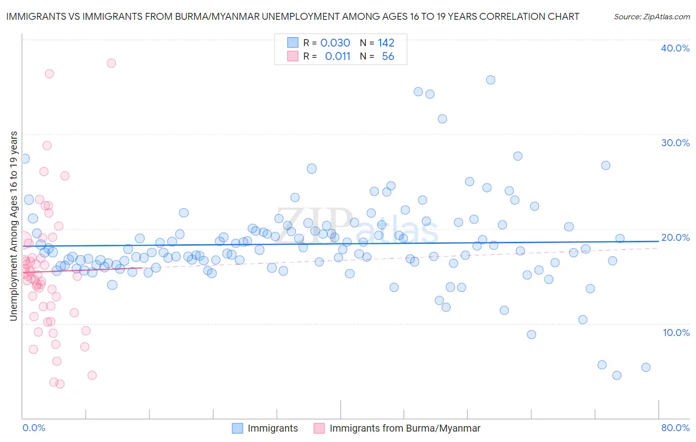 Immigrants vs Immigrants from Burma/Myanmar Unemployment Among Ages 16 to 19 years