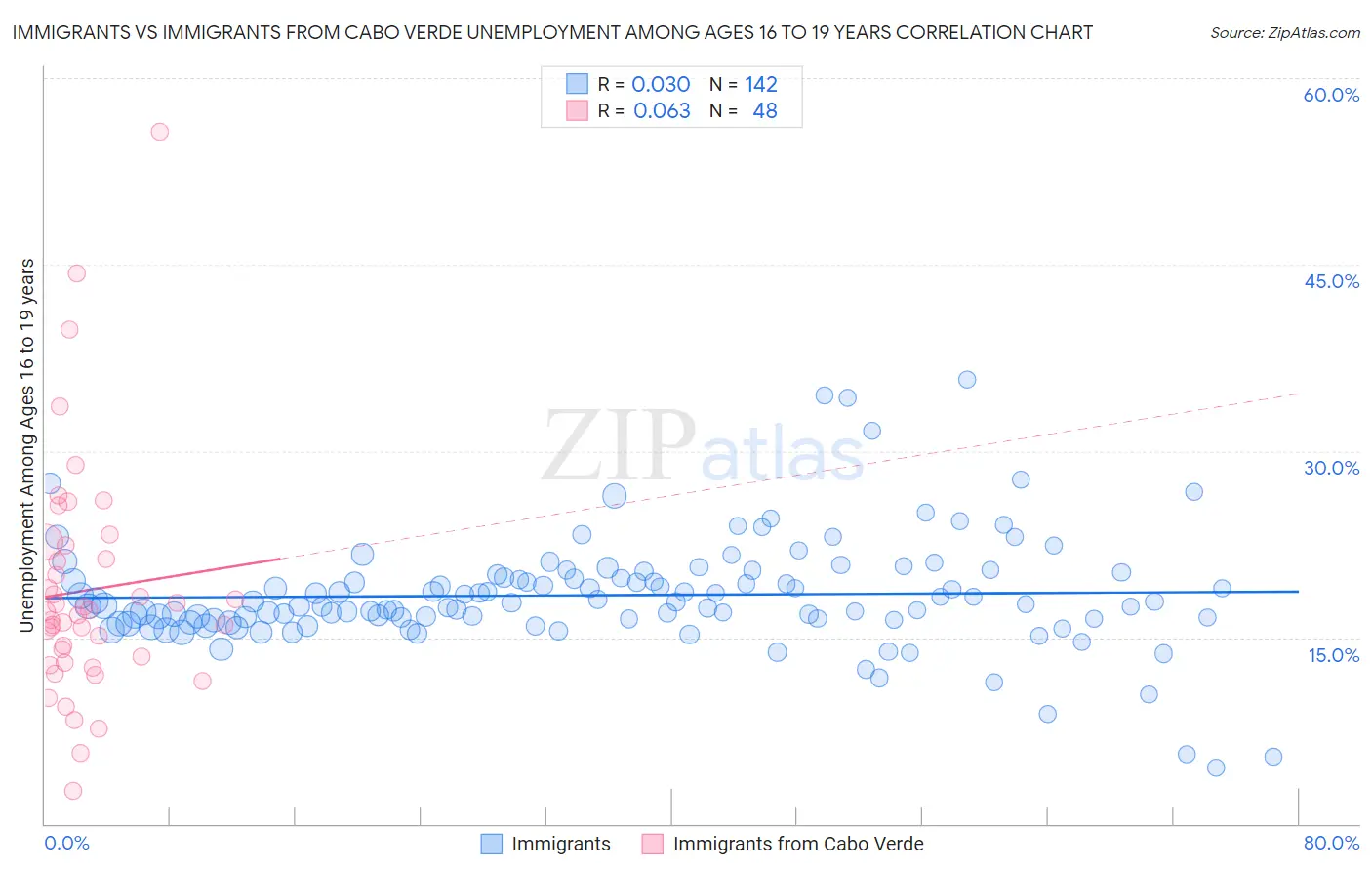 Immigrants vs Immigrants from Cabo Verde Unemployment Among Ages 16 to 19 years