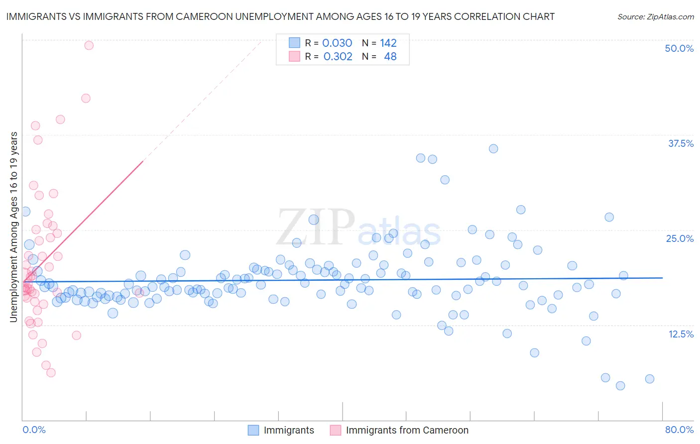 Immigrants vs Immigrants from Cameroon Unemployment Among Ages 16 to 19 years