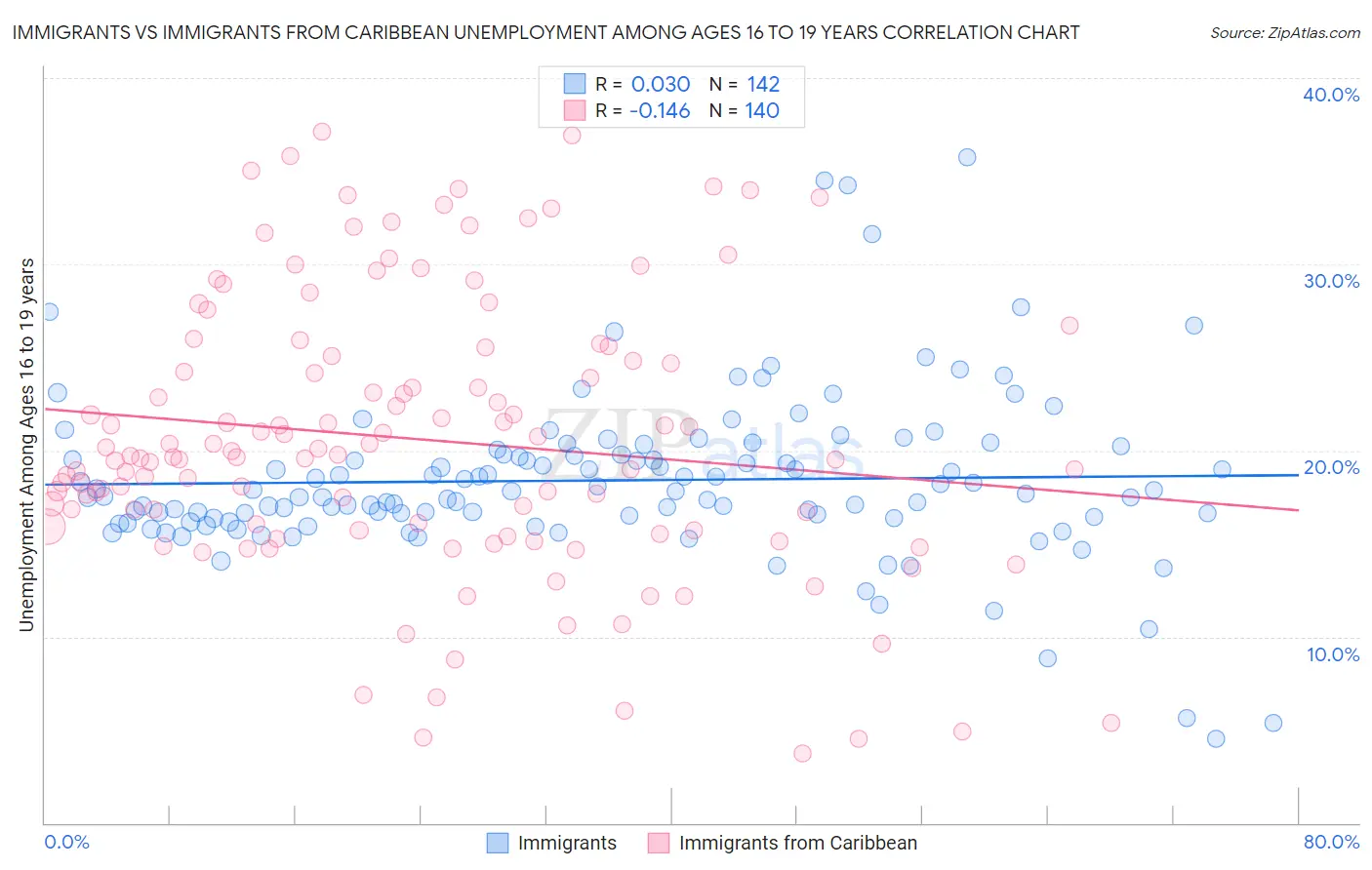 Immigrants vs Immigrants from Caribbean Unemployment Among Ages 16 to 19 years