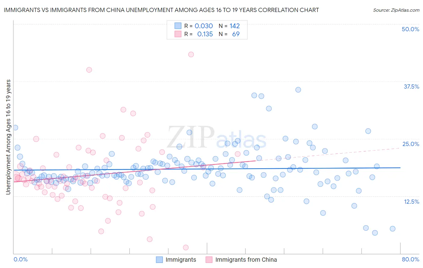Immigrants vs Immigrants from China Unemployment Among Ages 16 to 19 years