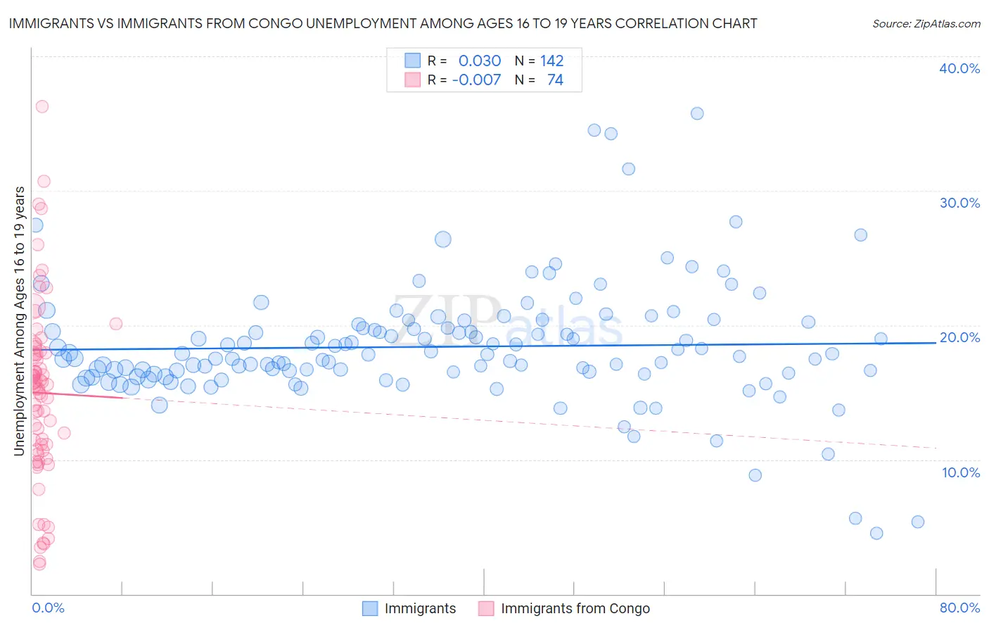 Immigrants vs Immigrants from Congo Unemployment Among Ages 16 to 19 years