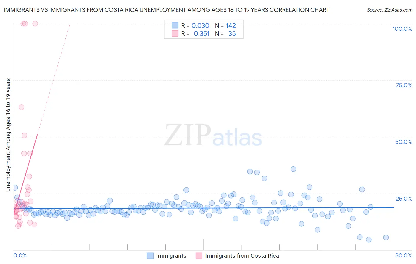 Immigrants vs Immigrants from Costa Rica Unemployment Among Ages 16 to 19 years