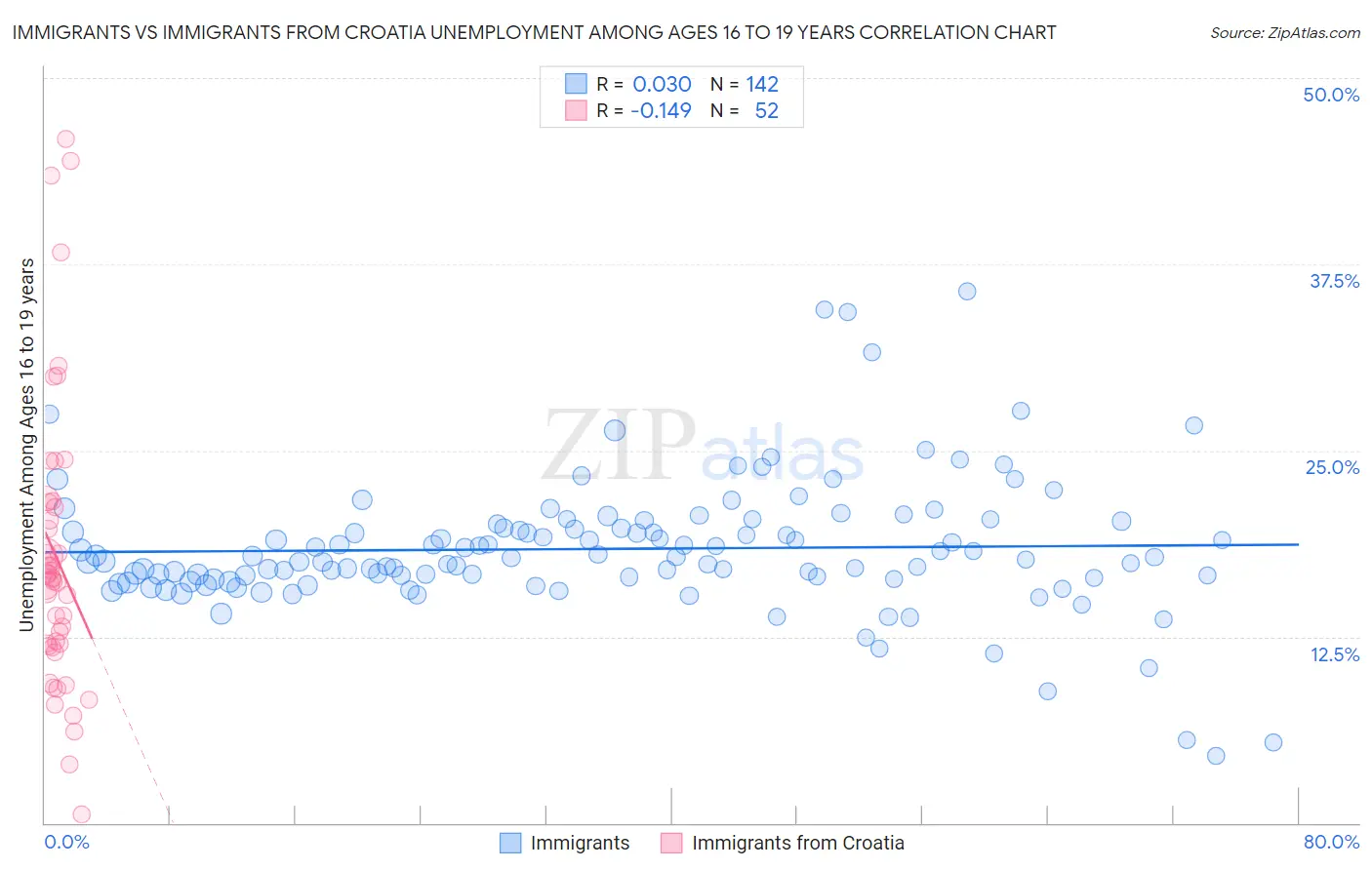 Immigrants vs Immigrants from Croatia Unemployment Among Ages 16 to 19 years