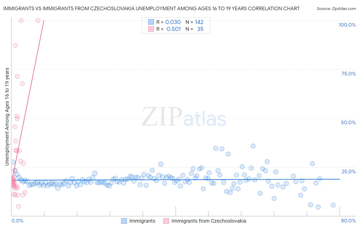 Immigrants vs Immigrants from Czechoslovakia Unemployment Among Ages 16 to 19 years
