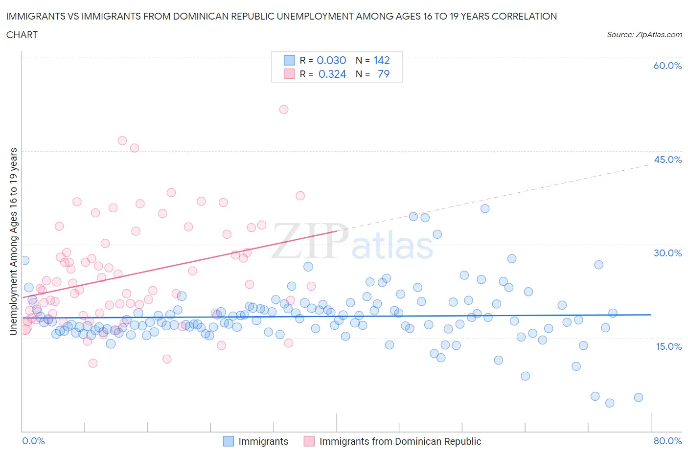 Immigrants vs Immigrants from Dominican Republic Unemployment Among Ages 16 to 19 years