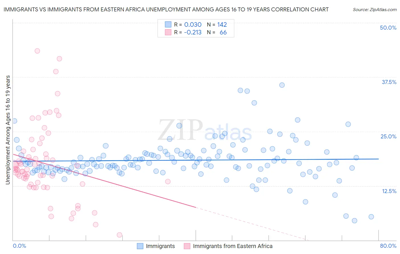 Immigrants vs Immigrants from Eastern Africa Unemployment Among Ages 16 to 19 years