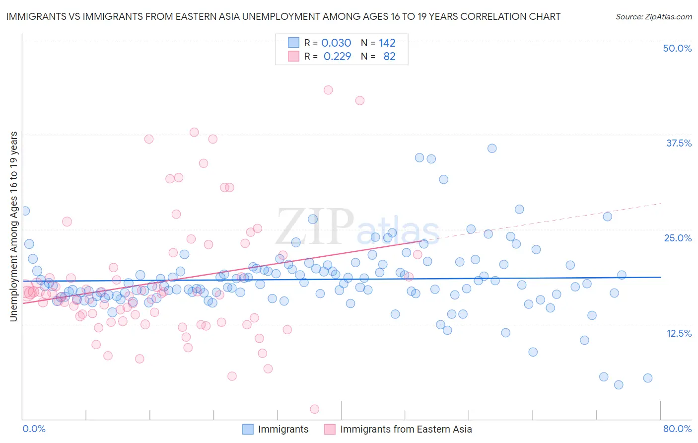 Immigrants vs Immigrants from Eastern Asia Unemployment Among Ages 16 to 19 years