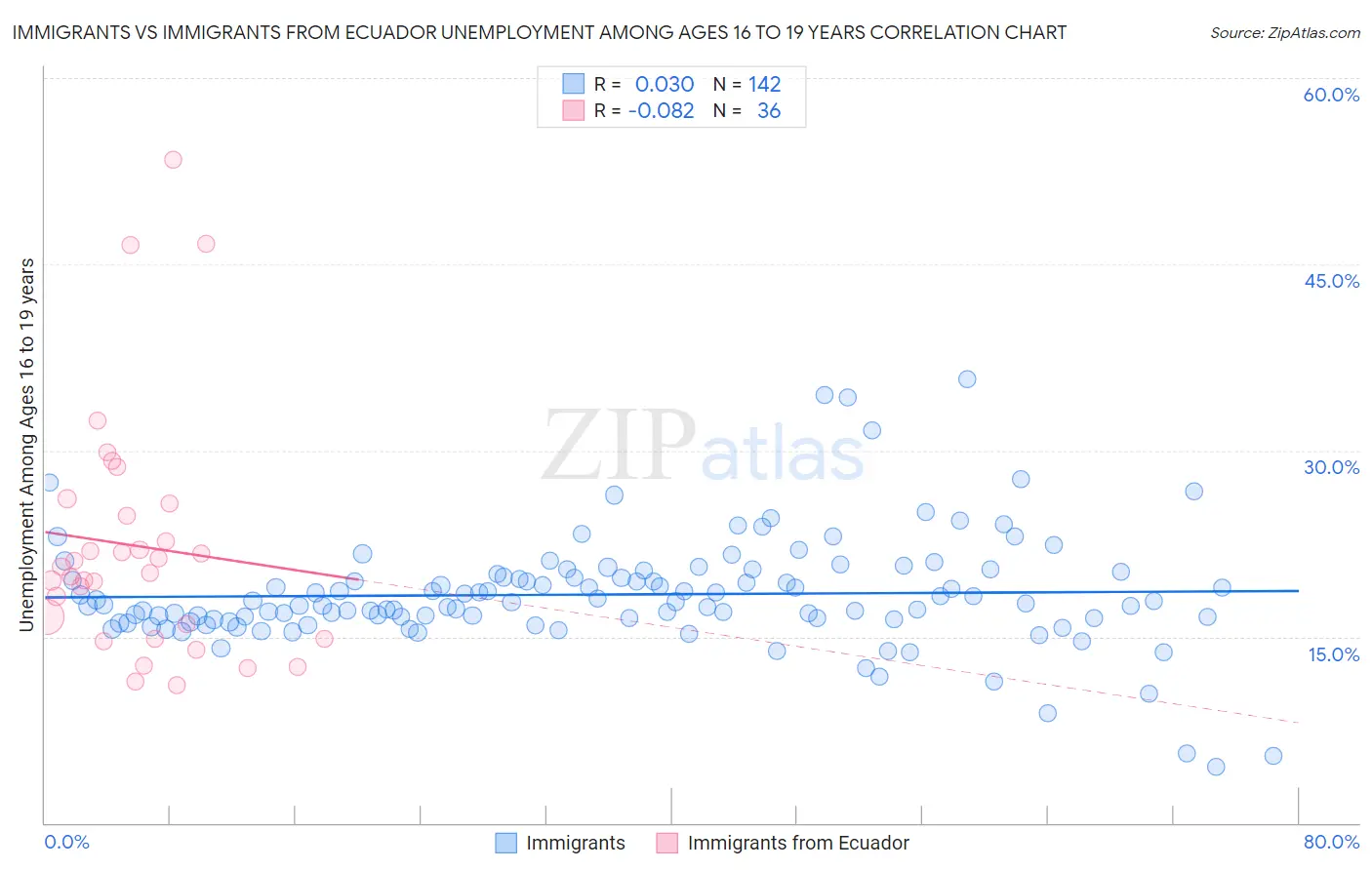 Immigrants vs Immigrants from Ecuador Unemployment Among Ages 16 to 19 years