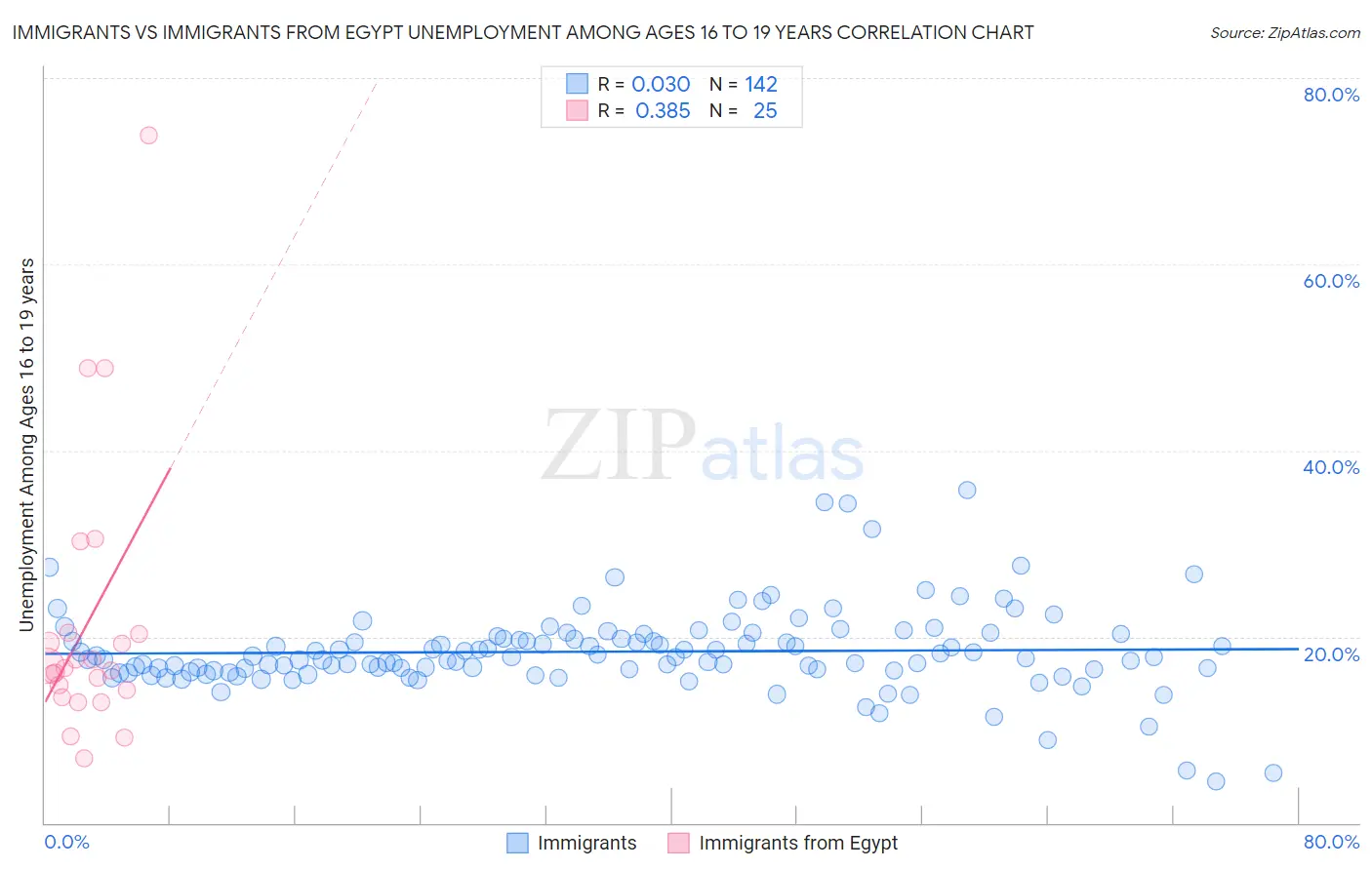 Immigrants vs Immigrants from Egypt Unemployment Among Ages 16 to 19 years