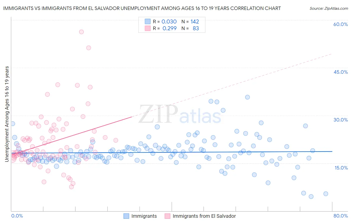 Immigrants vs Immigrants from El Salvador Unemployment Among Ages 16 to 19 years