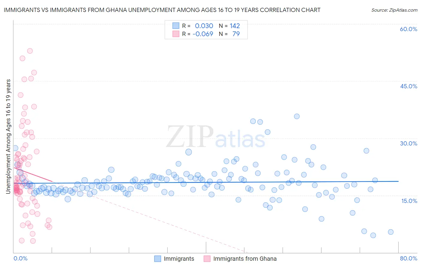 Immigrants vs Immigrants from Ghana Unemployment Among Ages 16 to 19 years