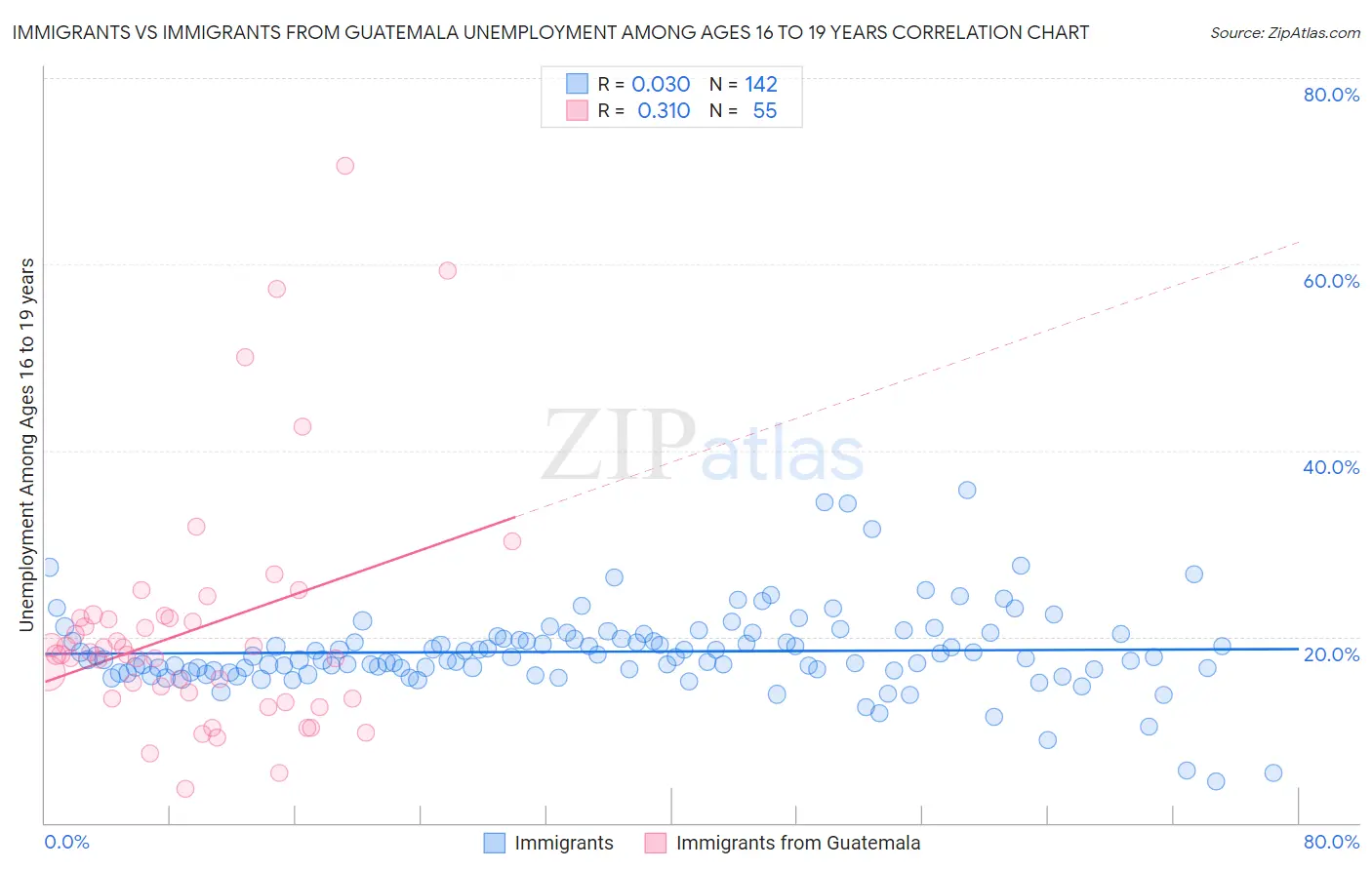 Immigrants vs Immigrants from Guatemala Unemployment Among Ages 16 to 19 years