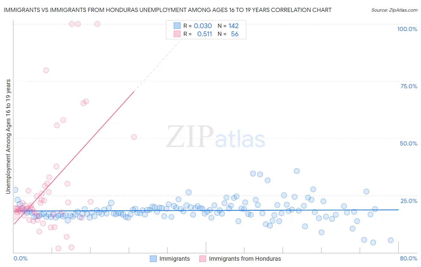 Immigrants vs Immigrants from Honduras Unemployment Among Ages 16 to 19 years