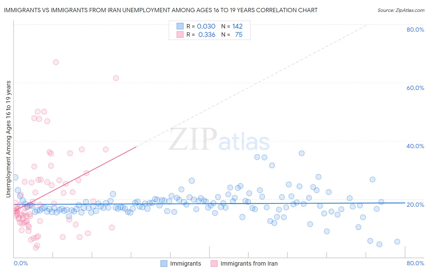 Immigrants vs Immigrants from Iran Unemployment Among Ages 16 to 19 years