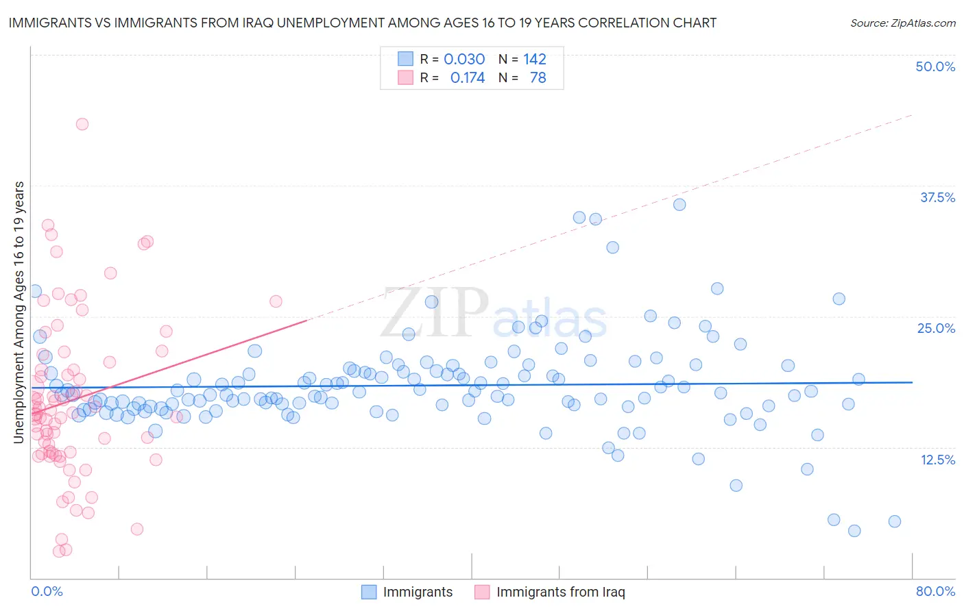 Immigrants vs Immigrants from Iraq Unemployment Among Ages 16 to 19 years