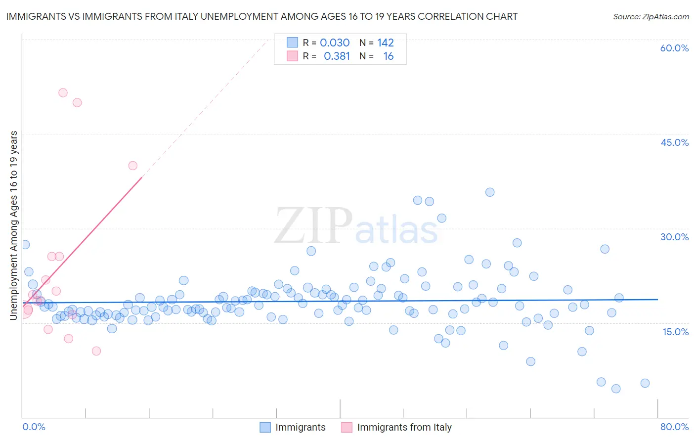 Immigrants vs Immigrants from Italy Unemployment Among Ages 16 to 19 years
