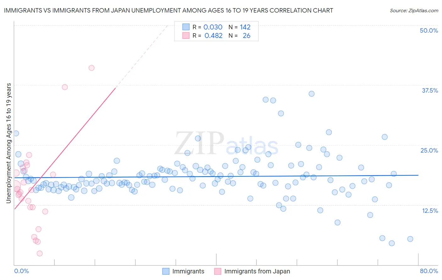Immigrants vs Immigrants from Japan Unemployment Among Ages 16 to 19 years