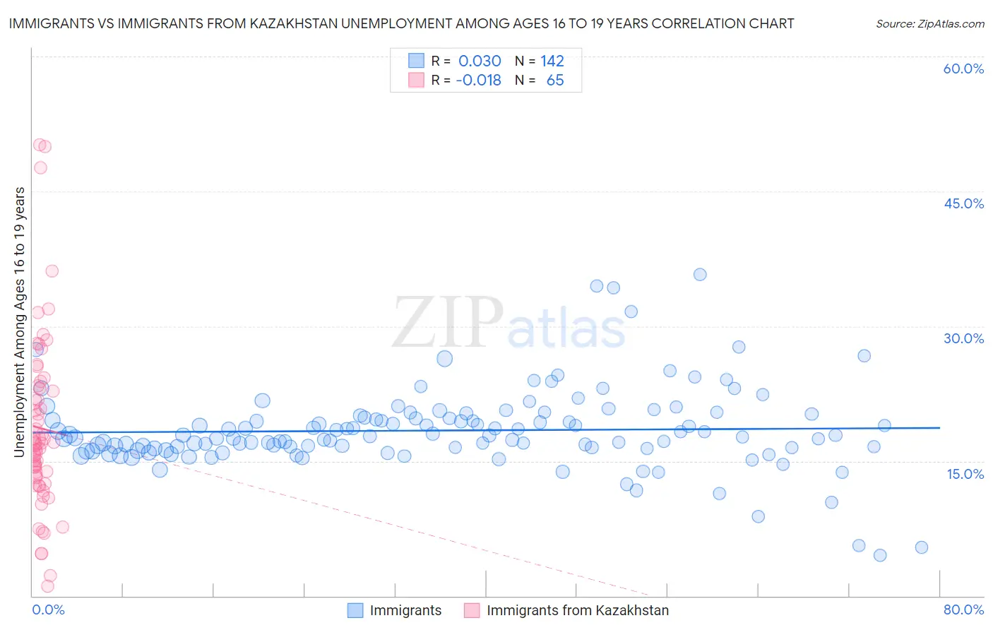 Immigrants vs Immigrants from Kazakhstan Unemployment Among Ages 16 to 19 years