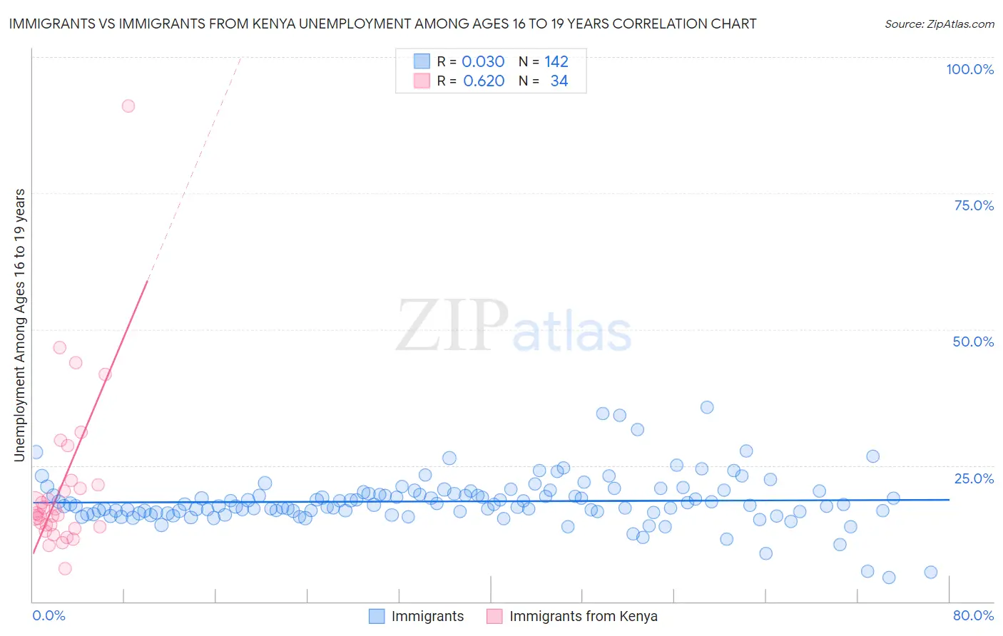Immigrants vs Immigrants from Kenya Unemployment Among Ages 16 to 19 years