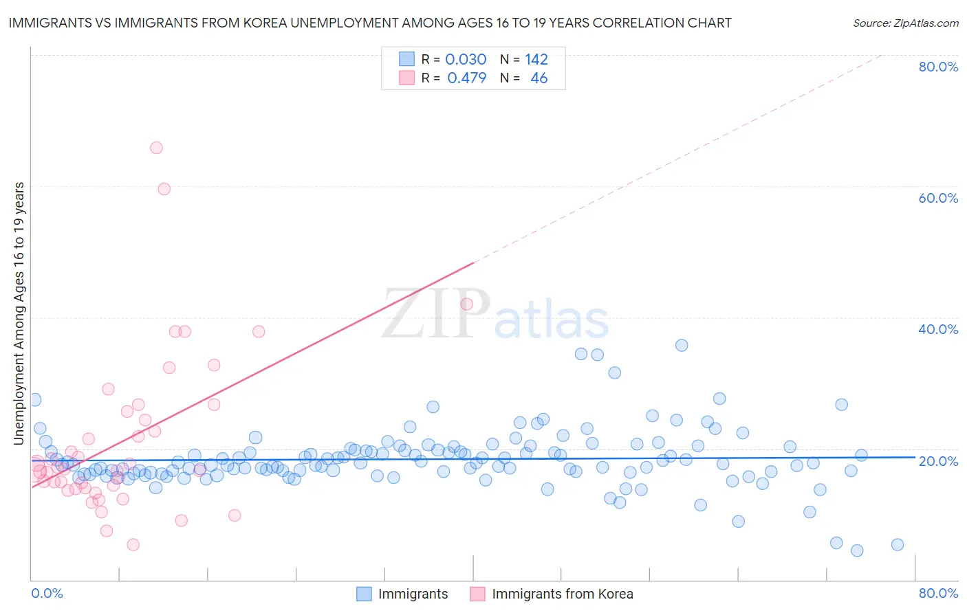 Immigrants vs Immigrants from Korea Unemployment Among Ages 16 to 19 years