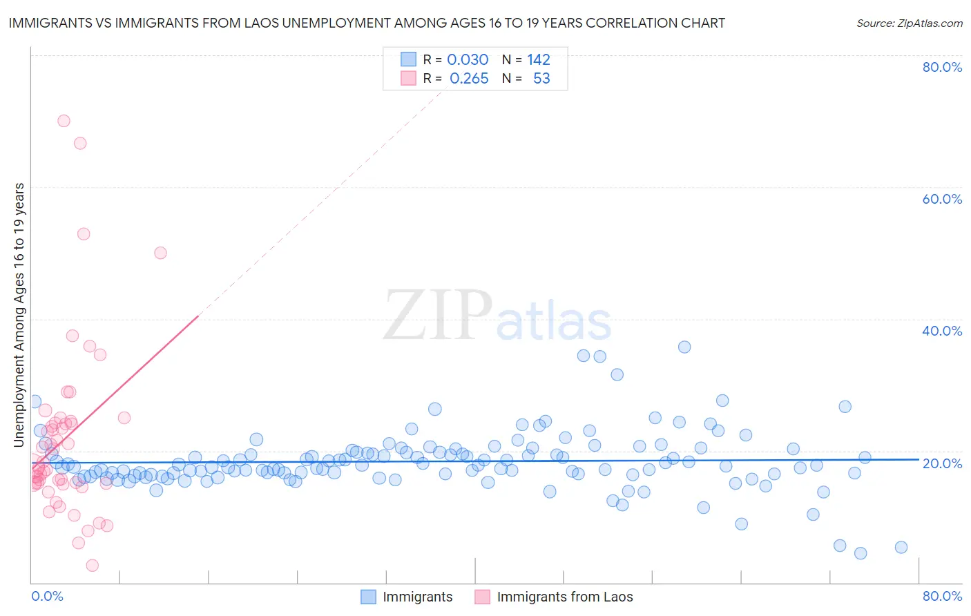 Immigrants vs Immigrants from Laos Unemployment Among Ages 16 to 19 years
