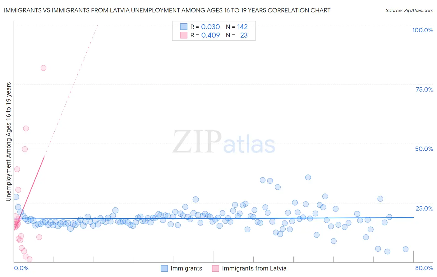 Immigrants vs Immigrants from Latvia Unemployment Among Ages 16 to 19 years