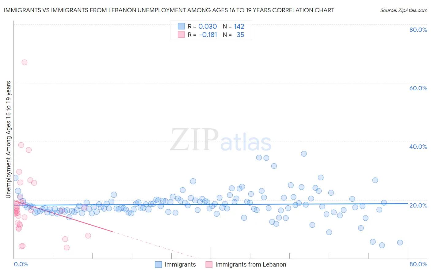 Immigrants vs Immigrants from Lebanon Unemployment Among Ages 16 to 19 years