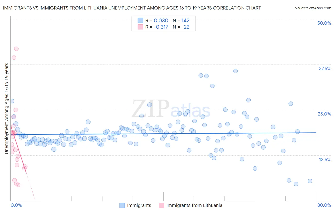 Immigrants vs Immigrants from Lithuania Unemployment Among Ages 16 to 19 years