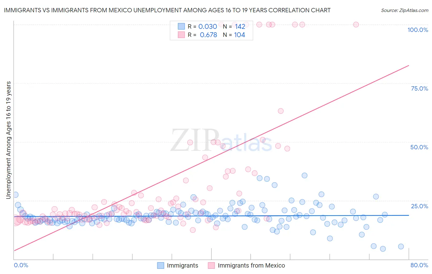 Immigrants vs Immigrants from Mexico Unemployment Among Ages 16 to 19 years