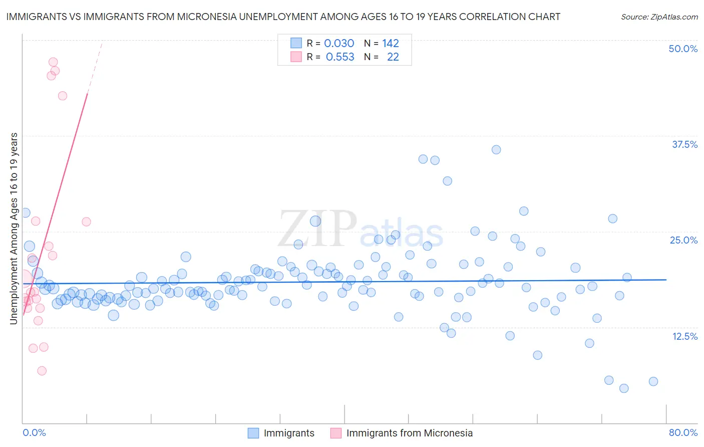 Immigrants vs Immigrants from Micronesia Unemployment Among Ages 16 to 19 years