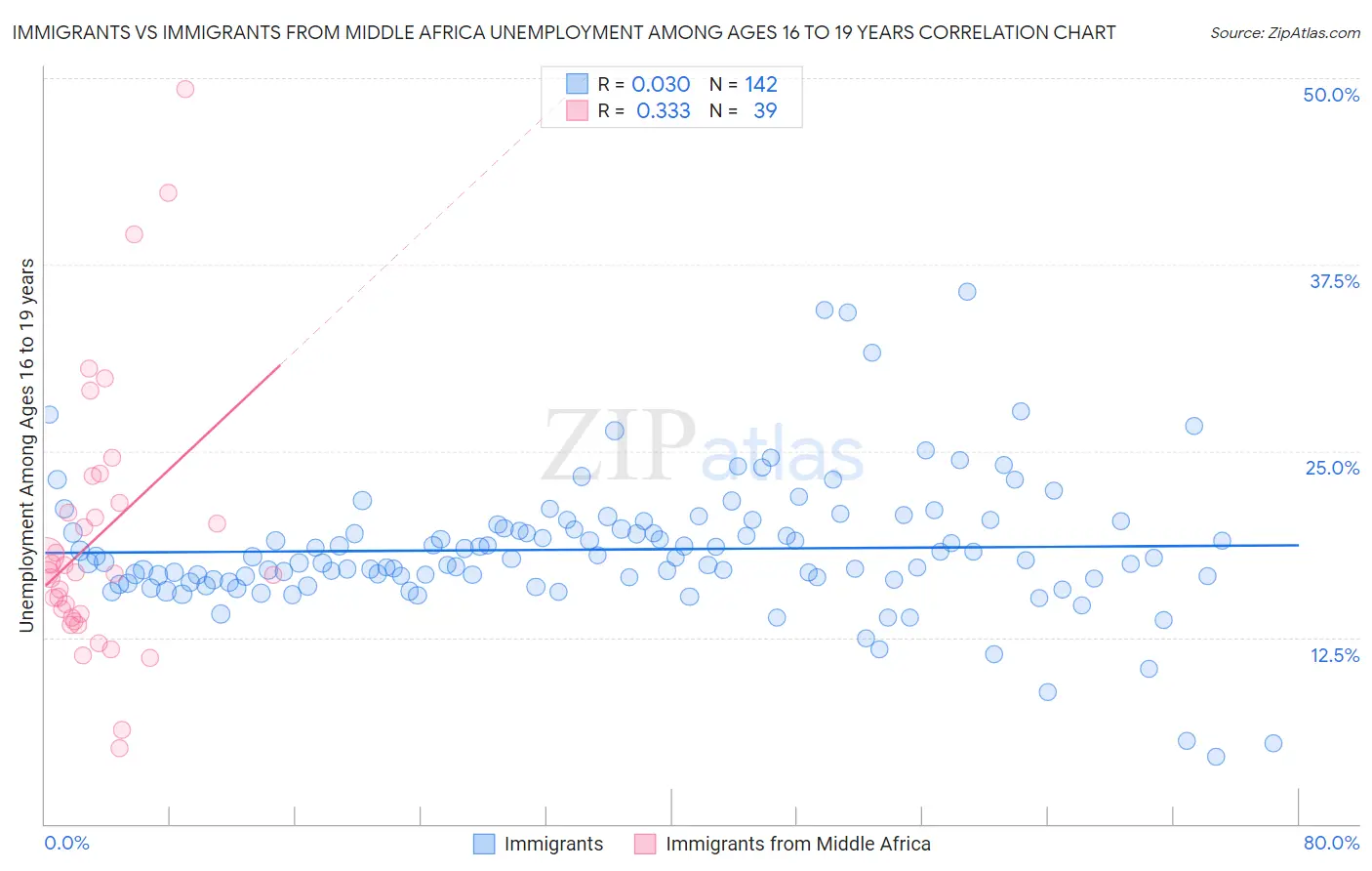 Immigrants vs Immigrants from Middle Africa Unemployment Among Ages 16 to 19 years