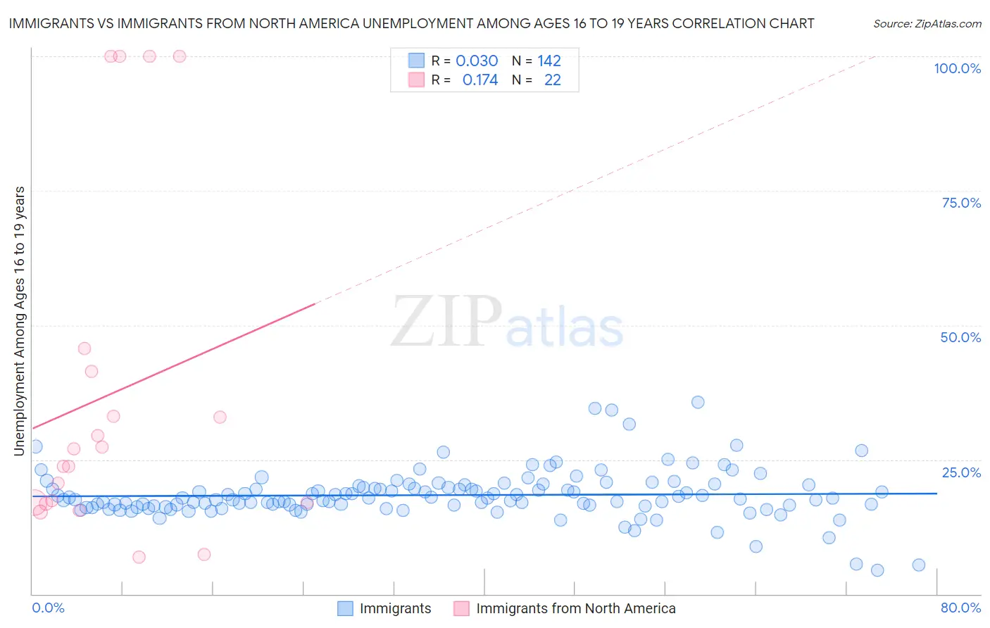 Immigrants vs Immigrants from North America Unemployment Among Ages 16 to 19 years